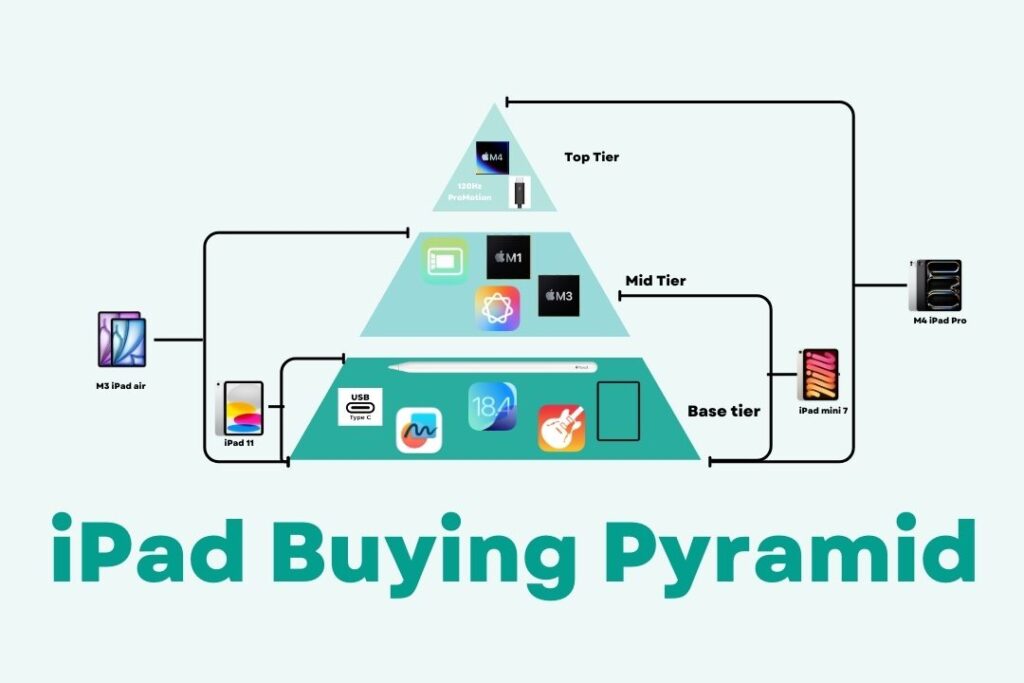 2025-buyer’s-guide:-deciding-which-ipad-to-buy-is-easier-than-you-think