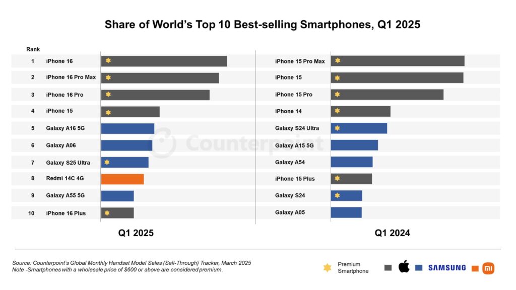 apple’s-iphone-16-was-the-best-selling-smartphone-in-q1-2025